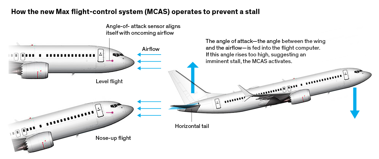 A DIAGRAM SHOWING WHAT MCAS DOES